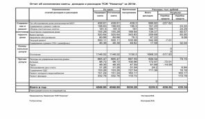 Какие права ревизионной комиссии ТСЖ?