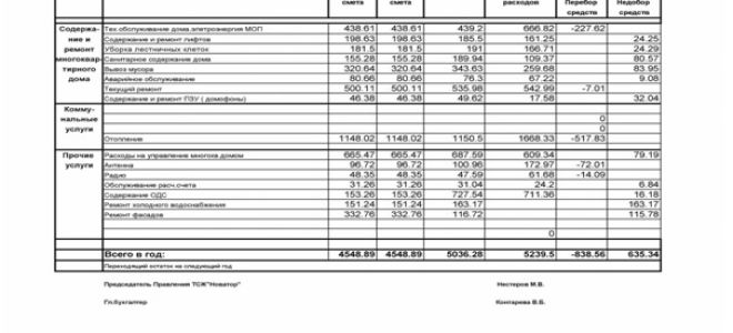 Какие права ревизионной комиссии ТСЖ?