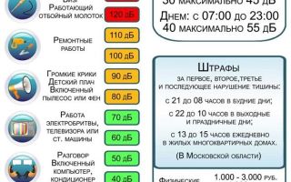 Куда жаловаться на шумных соседей?
