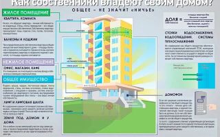 Что является имуществом собственников в многоквартирном доме?