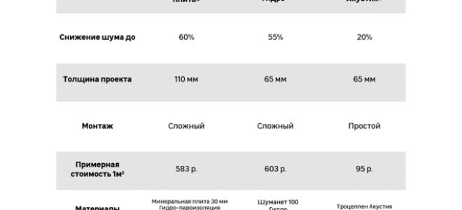 Чем сделать шумоизоляцию стены в квартире?