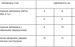 Какое расстояние от гаража до границы участка?