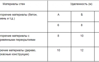 Какое расстояние от гаража до границы участка?