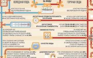 Какая норма температуры горячей воды?
