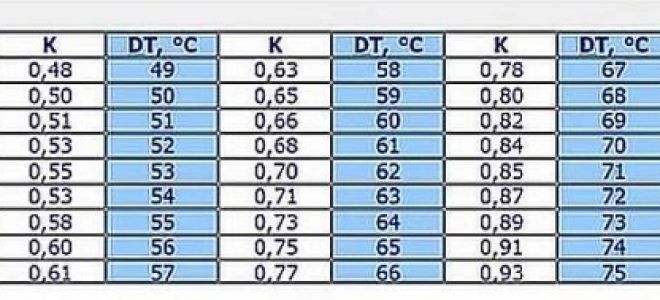 Какие правила отопления жилого дома?