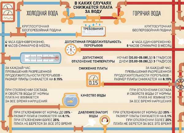 Норма температуры горячей воды из-под крана в квартире в 2020 году
