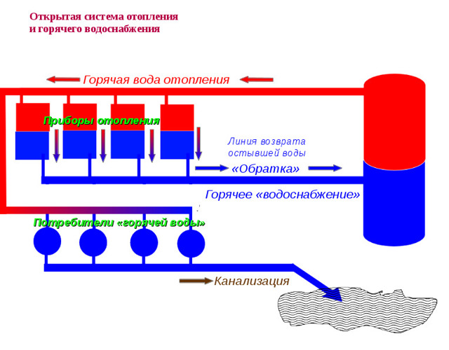 Открытая система горячего водоснабжения: схема, устройство, достоинства и недостатки