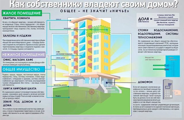 Общее имущество собственников в многоквартирном доме: распоряжение, определение доли, ответственность и содержание