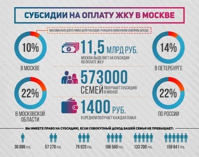 Льготы по оплате ЖКХ в 2020 году: виды субсидий, пример расчета и нюансы предоставлений