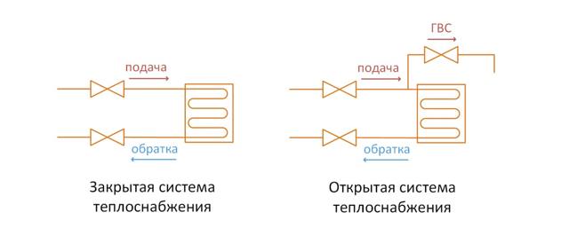 Открытая система горячего водоснабжения: схема, устройство, достоинства и недостатки