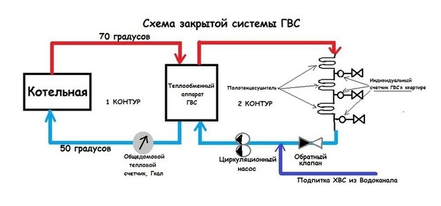 Открытая система горячего водоснабжения: схема, устройство, достоинства и недостатки