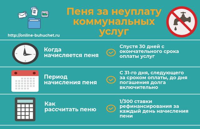 Срок оплаты коммунальных платежей: периоды отчислений по жилищному кодексу, последствия неоплаты, начисление пени и нюансы оплаты КУ