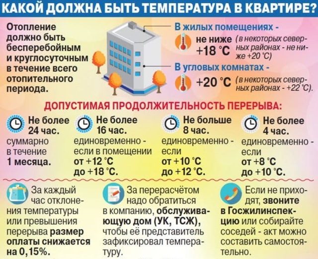 Нормы температуры в квартире в отопительный сезон 2020-2021 год