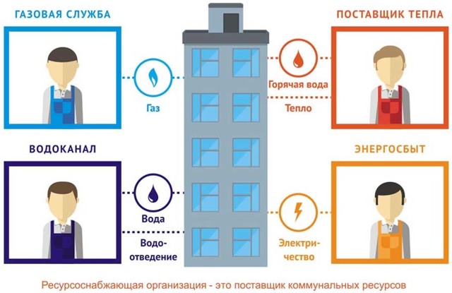 Что такое РСО в ЖКХ: порядок предоставления услуг, преимущества и недостатки работы на прямую