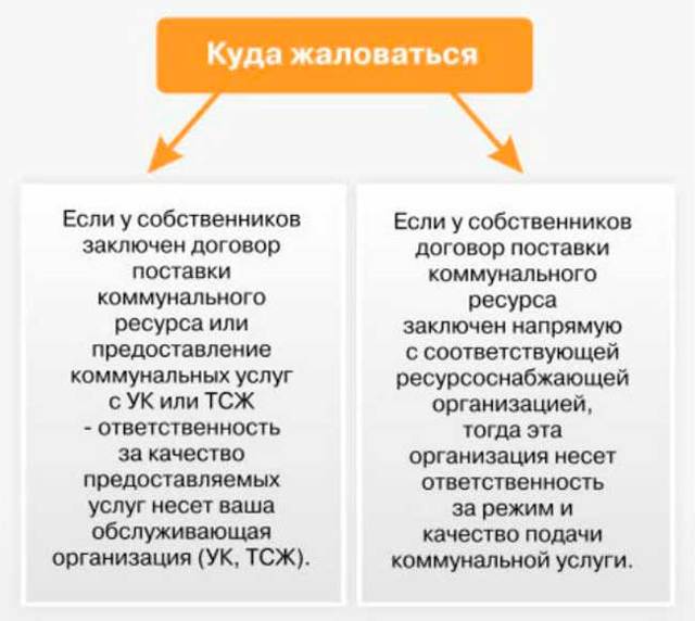 Жалоба на ТСЖ: пошаговая инструкция составления, необходимые документы, рассмотрение документы и нюансы подачи