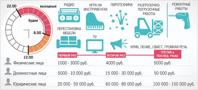 Шумят соседи – что делать и куда обращаться, если это происходит ночью после 23:00, куда звонить в случае нарушения порядка и какой закон об этом расскажет?