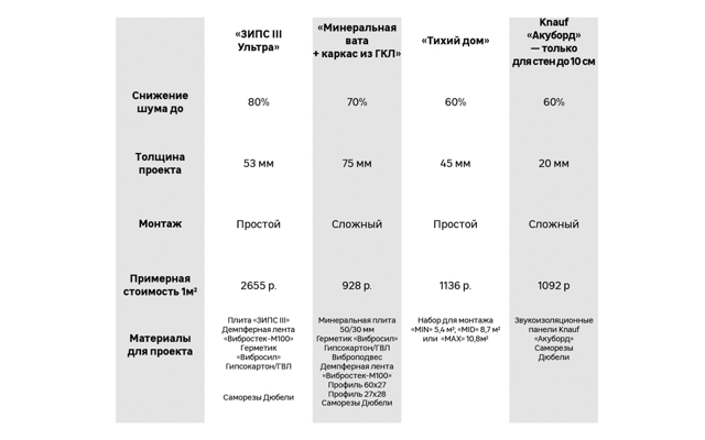 Шумоизоляция стены в квартире от соседей – как сделать звукоизоляцию сбоку и какие материалы понадобятся, чтобы осуществить все своими руками?