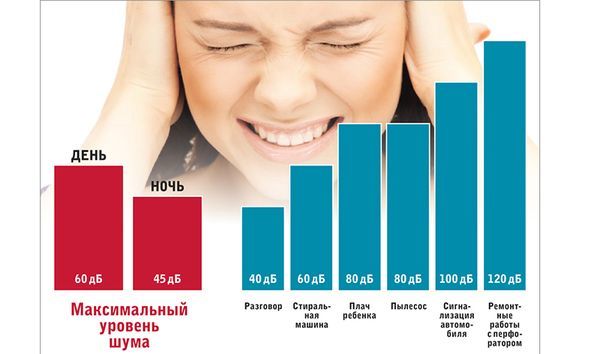 Допустимый уровень шума в децибелах в квартире: норма по закону и СНиП для предельного звука в жилых помещениях, многоквартирном доме и на улице.