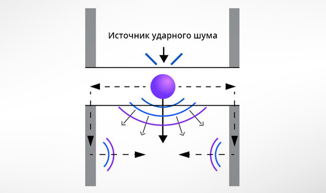 Звукоизоляция потолка на виброподвесах от ударного шума