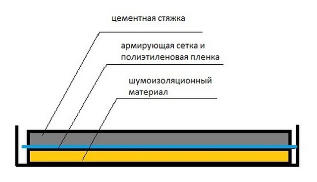 Звукоизоляция пола в панельном доме - есть ли смысл?