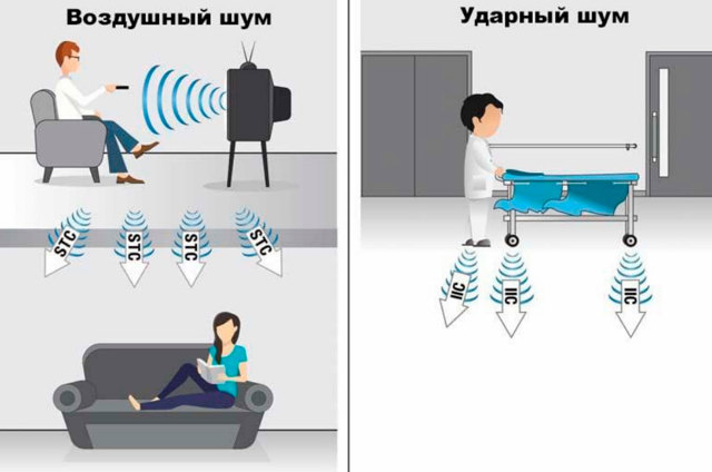Причина шума - строительный брак полов