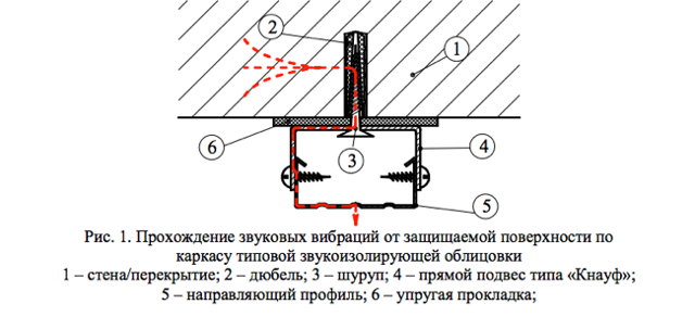 Звукоизоляция потолка на виброподвесах от ударного шума