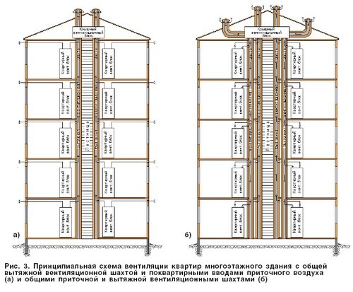 Устройство вентиляции в хрущевке: схема, чертёж, особенности