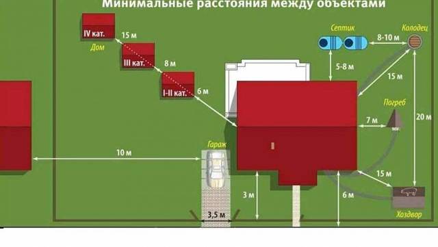 Какое расстояние должно быть от дома до забора соседей: требования, ответственность