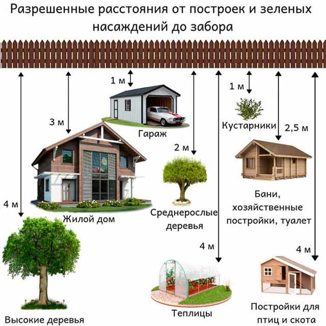 Расстояние между постройками на участке и удаленность от соседских: нормы, ответственность за несоблюдение, судебная практика