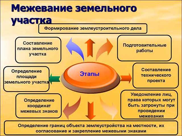 Межевание земельного участка: согласование с соседями, как происходит, нужно ли согласие соседей, как оспорить, образцы актов и заявлений