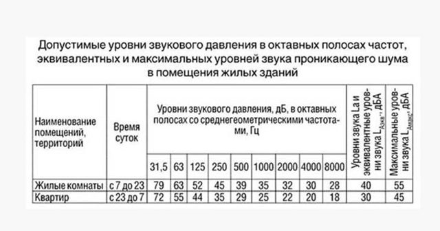 Замеры шума в квартире (Роспотребнадзор): допустимый уровень шума в децибелах в дневное и ночное время, как замерить самостоятельно, стоимость