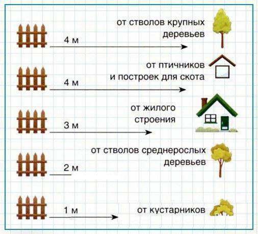 Расстояние от гаража до границы соседнего участка и других строений: СНиП, требования, планировка, пожарная безопасность