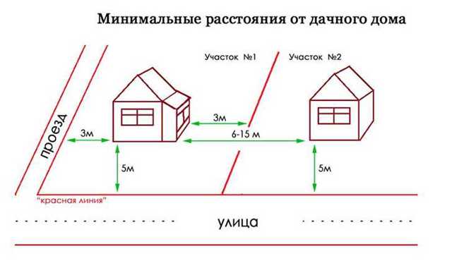 Какое расстояние должно быть от дома до забора соседей: требования, ответственность