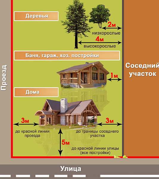 Расстояние от гаража до границы соседнего участка и других строений: СНиП, требования, планировка, пожарная безопасность